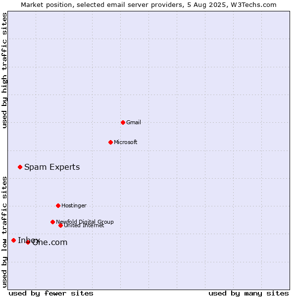 Market position of One.com vs. Spam Experts vs. Inbox