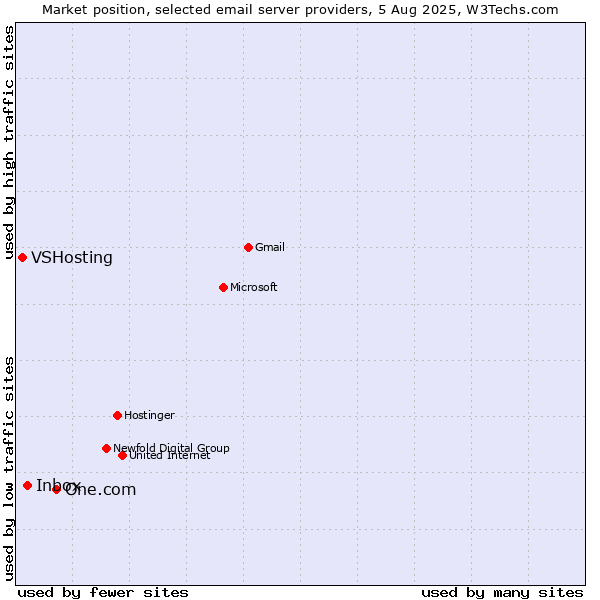 Market position of One.com vs. Inbox vs. VSHosting