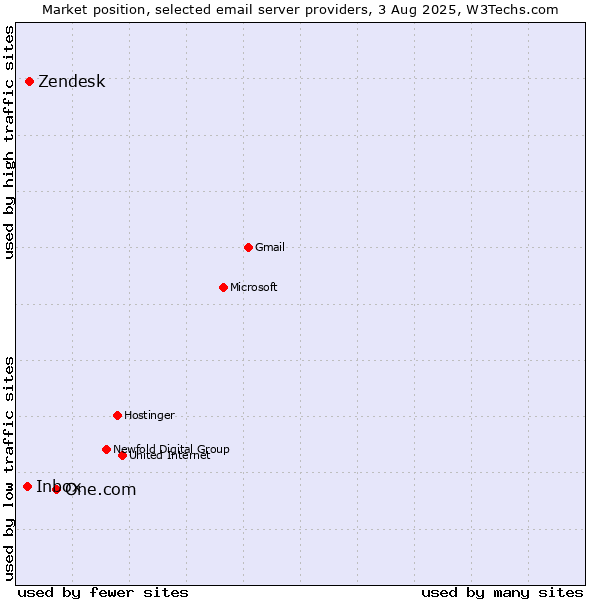 Market position of One.com vs. Zendesk vs. Inbox