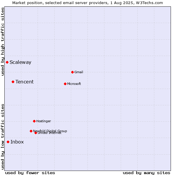 Market position of Tencent vs. Inbox vs. Scaleway