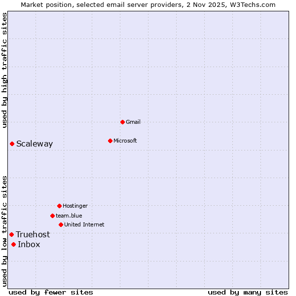 Market position of Inbox vs. Scaleway vs. Truehost