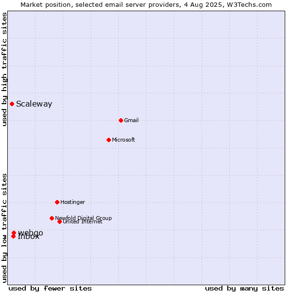 Market position of webgo vs. Inbox vs. Scaleway