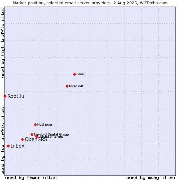 Market position of OpenSRS vs. Inbox vs. Root.lu