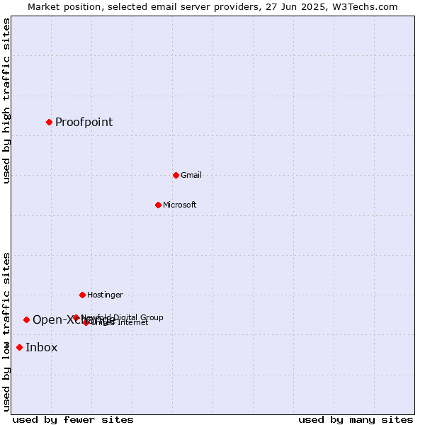 Market position of Proofpoint vs. Open-Xchange vs. Inbox