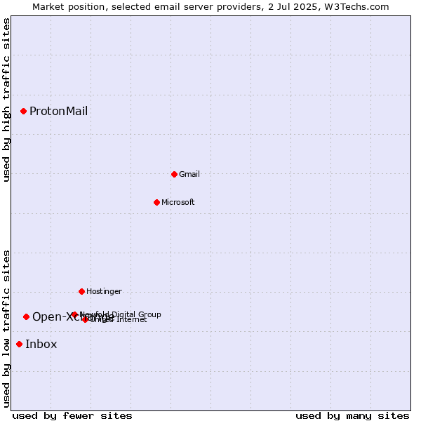 Market position of Open-Xchange vs. ProtonMail vs. Inbox