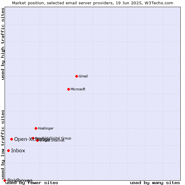Market position of Open-Xchange vs. Inbox vs. Raidboxes