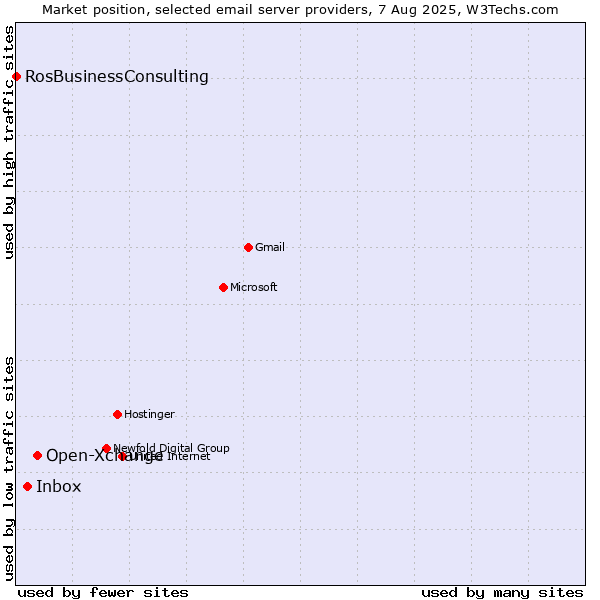 Market position of Open-Xchange vs. Inbox vs. RosBusinessConsulting