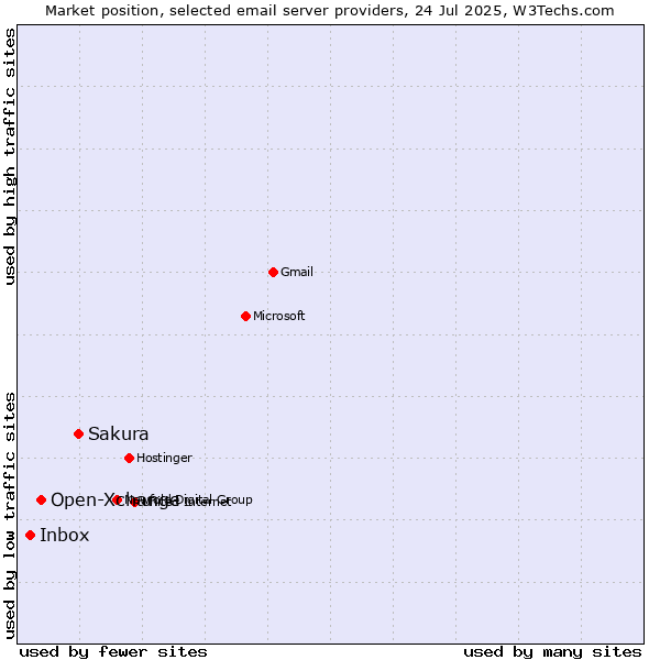 Market position of Sakura vs. Open-Xchange vs. Inbox