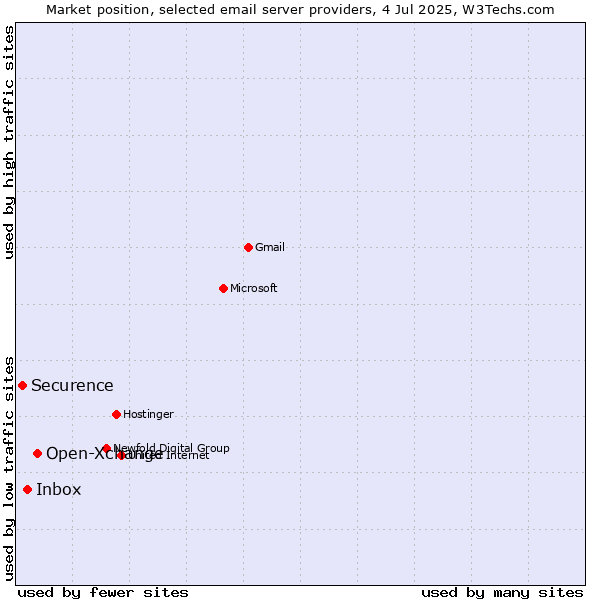Market position of Open-Xchange vs. Inbox vs. Securence