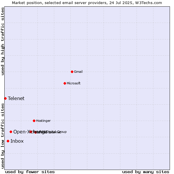 Market position of Open-Xchange vs. Inbox vs. Telenet