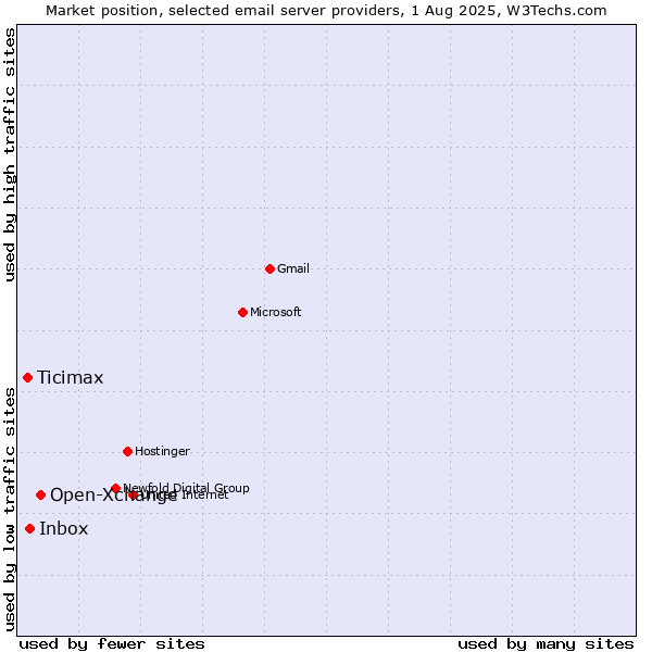 Market position of Open-Xchange vs. Inbox vs. Ticimax