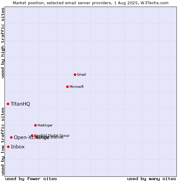 Market position of Open-Xchange vs. Inbox vs. TitanHQ
