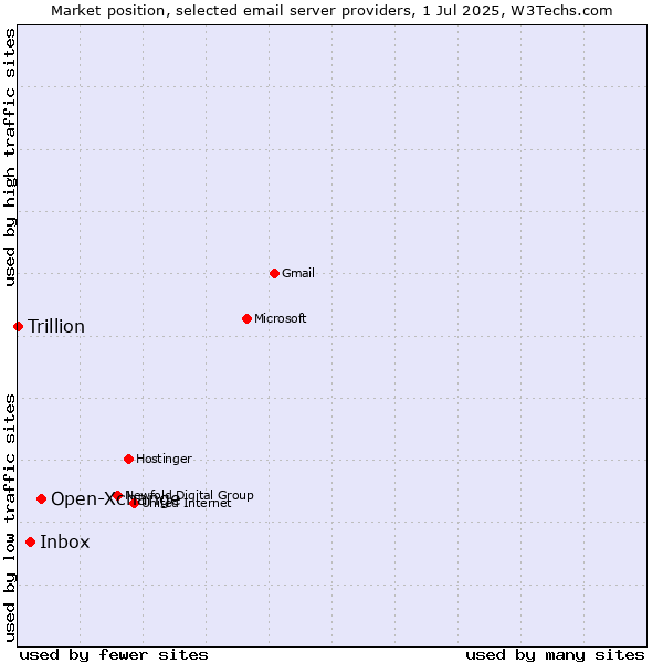 Market position of Open-Xchange vs. Inbox vs. Trillion