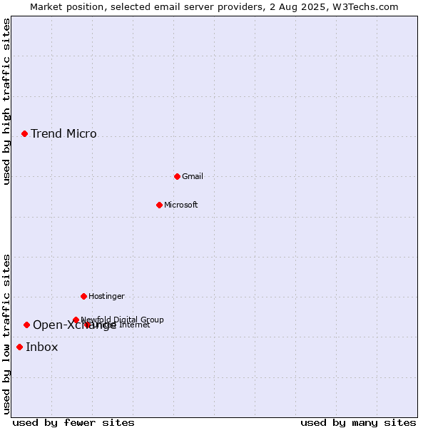 Market position of Open-Xchange vs. Trend Micro vs. Inbox