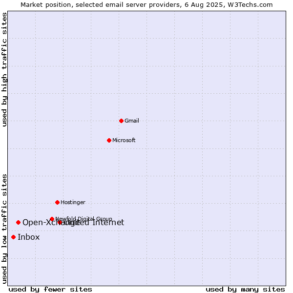 Market position of United Internet vs. Open-Xchange vs. Inbox