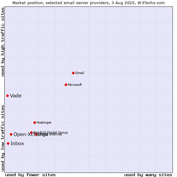 Market position of Open-Xchange vs. Inbox vs. Vade