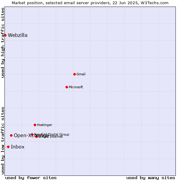 Market position of Open-Xchange vs. Inbox vs. Webzilla