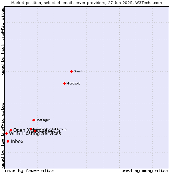Market position of Open-Xchange vs. Inbox vs. WHG Hosting Services