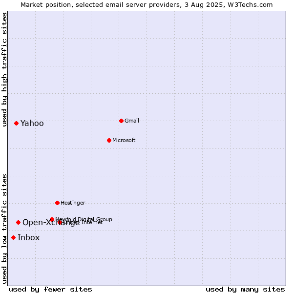Market position of Open-Xchange vs. Yahoo vs. Inbox