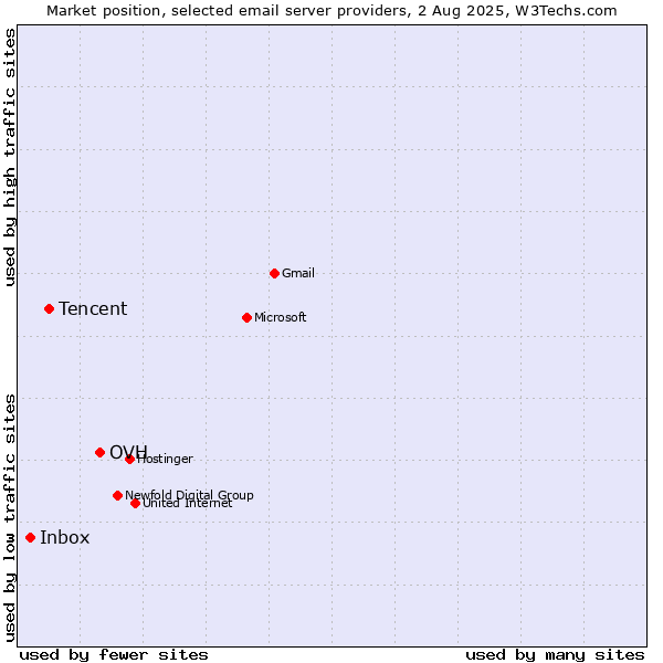 Market position of OVH vs. Tencent vs. Inbox