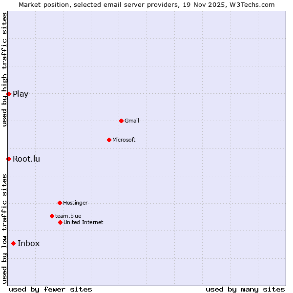 Market position of Inbox vs. Play vs. Root.lu