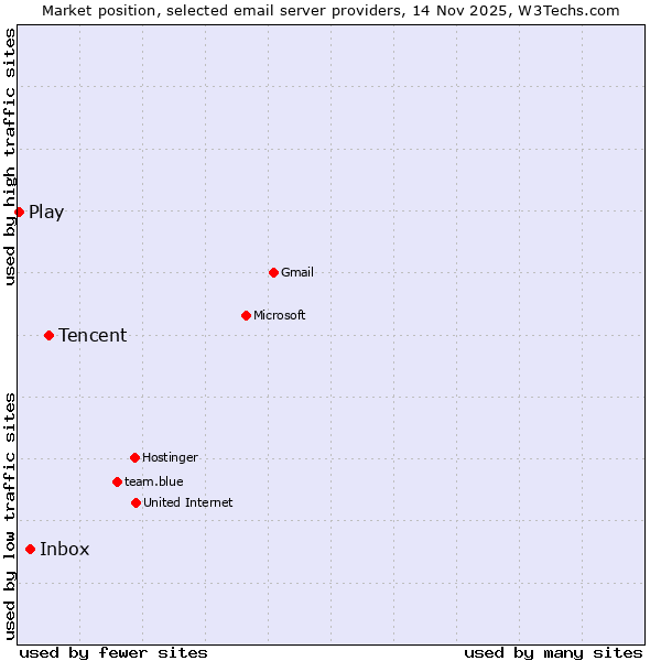 Market position of Tencent vs. Inbox vs. Play