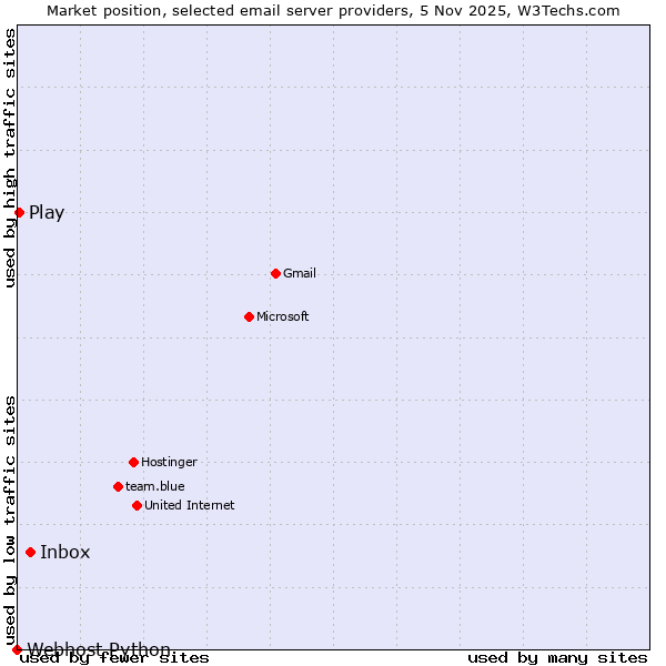 Market position of Inbox vs. Play vs. Webhost Python
