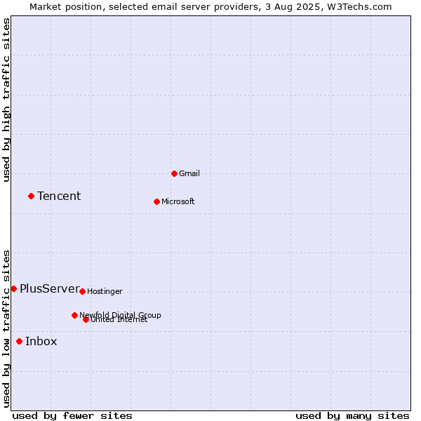 Market position of Tencent vs. Inbox vs. PlusServer
