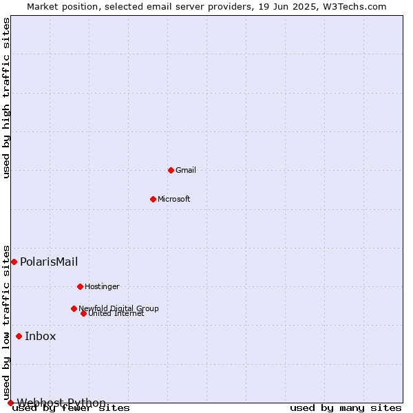 Market position of Inbox vs. PolarisMail vs. Webhost Python