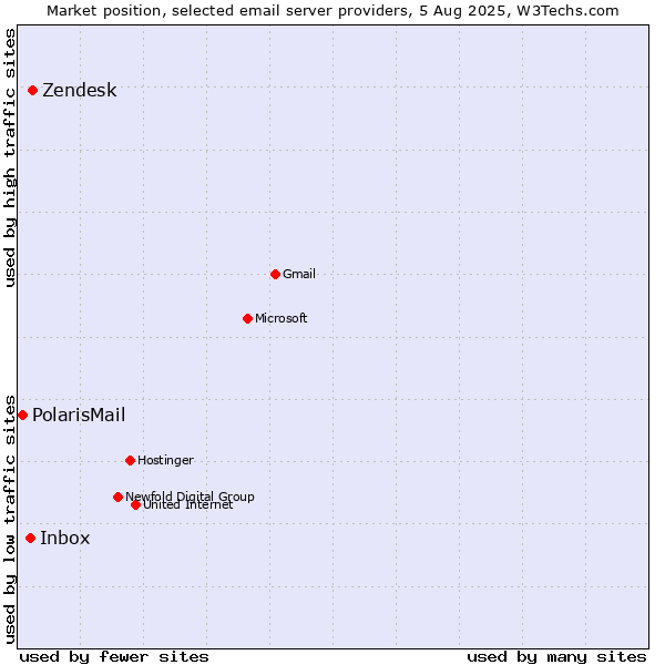 Market position of Zendesk vs. Inbox vs. PolarisMail