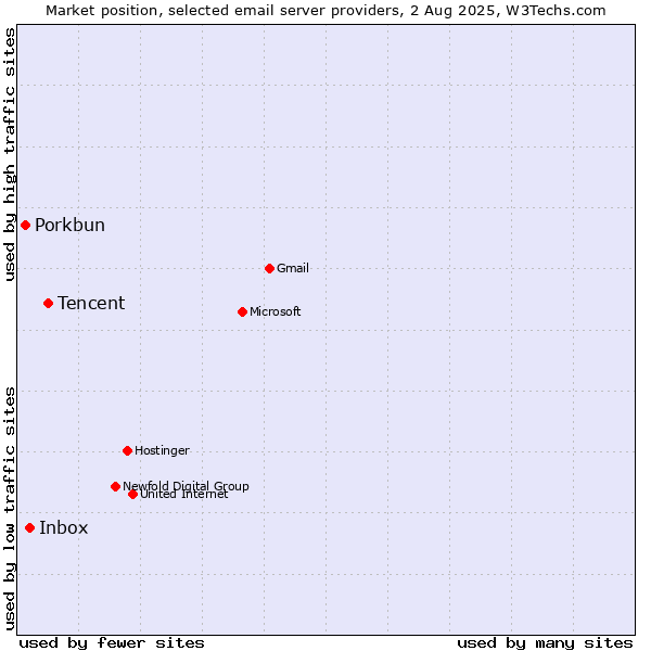 Market position of Tencent vs. Inbox vs. Porkbun