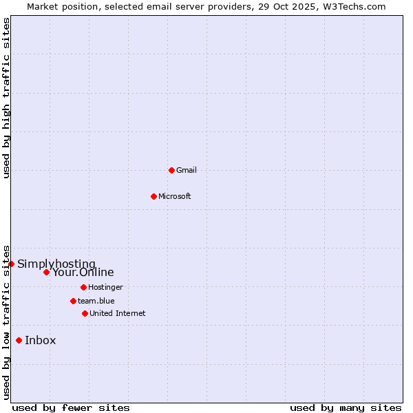 Market position of Your.Online vs. Inbox vs. Simplyhosting