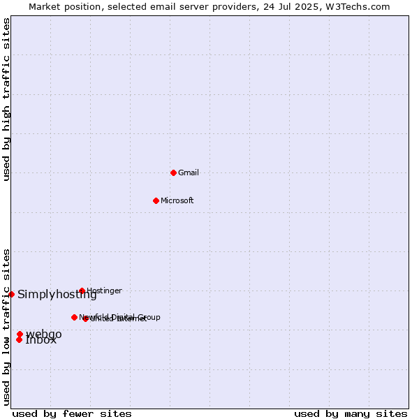Market position of webgo vs. Inbox vs. Simplyhosting