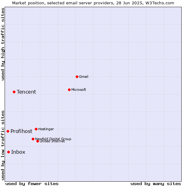 Market position of Tencent vs. Inbox vs. Profihost