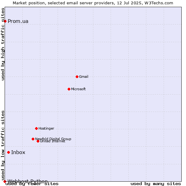 Market position of Inbox vs. Prom.ua vs. Webhost Python