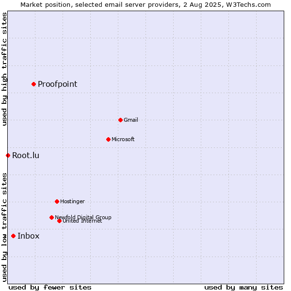 Market position of Proofpoint vs. Inbox vs. Root.lu