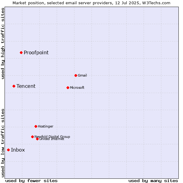 Market position of Proofpoint vs. Tencent vs. Inbox