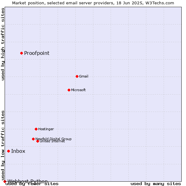 Market position of Proofpoint vs. Inbox vs. Webhost Python
