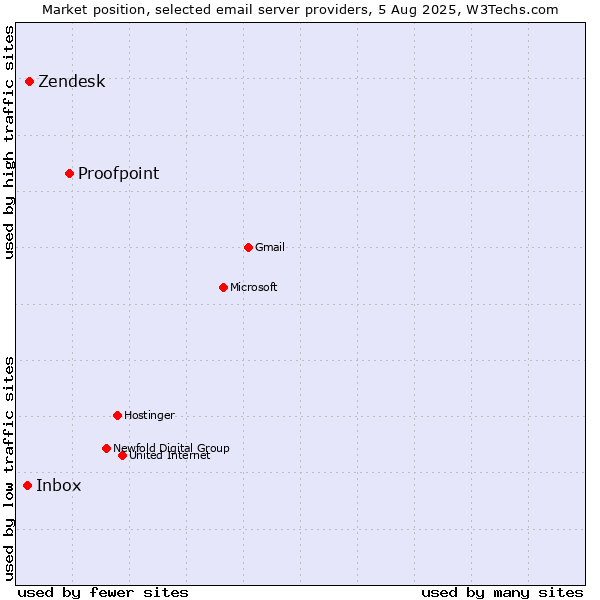 Market position of Proofpoint vs. Zendesk vs. Inbox