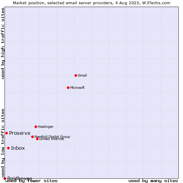 Market position of Inbox vs. Proserve vs. Raidboxes