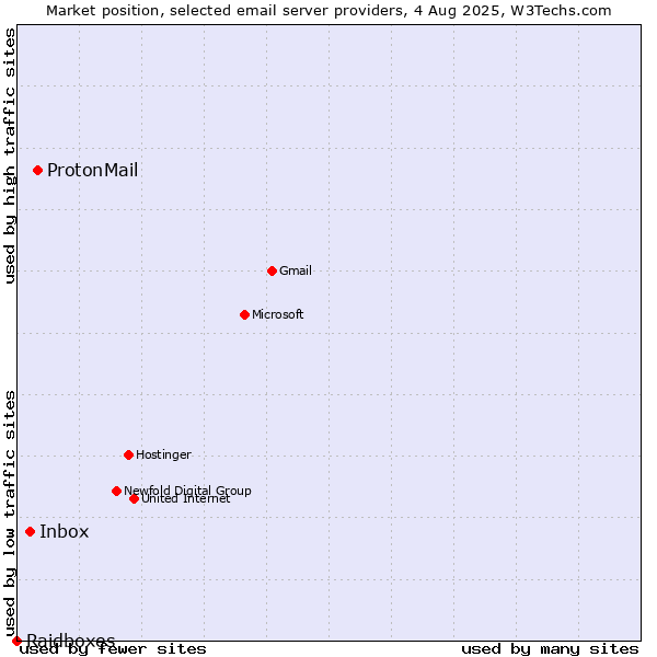 Market position of ProtonMail vs. Inbox vs. Raidboxes