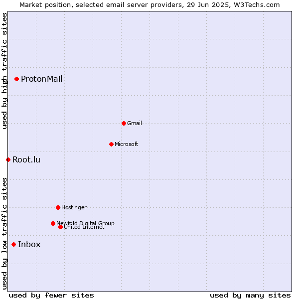 Market position of ProtonMail vs. Inbox vs. Root.lu