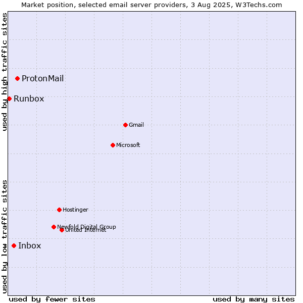 Market position of ProtonMail vs. Inbox vs. Runbox