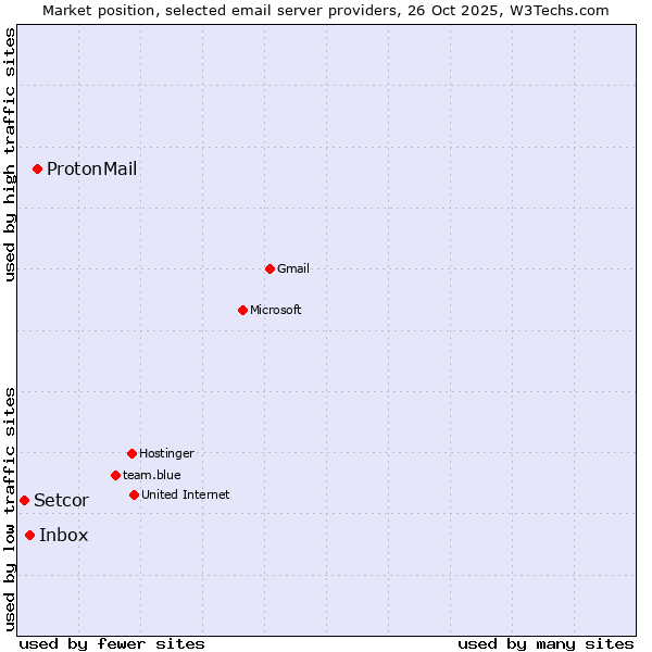 Market position of ProtonMail vs. Inbox vs. Setcor
