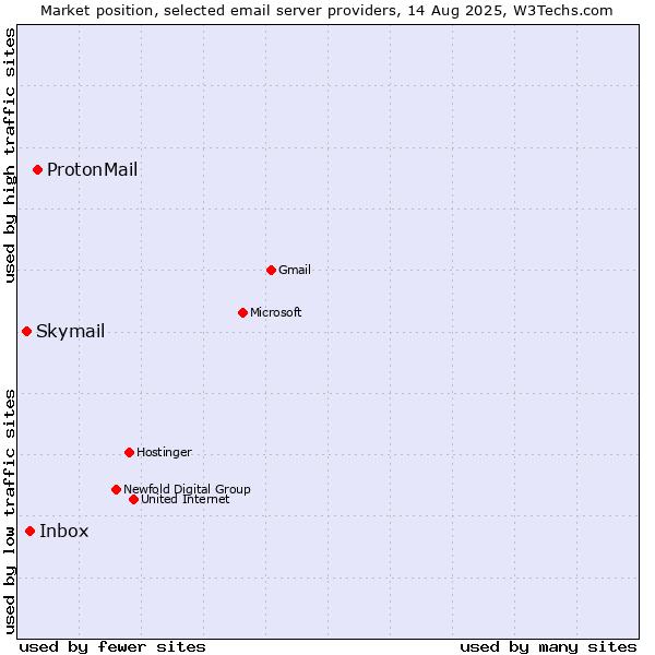 Market position of ProtonMail vs. Inbox vs. Skymail