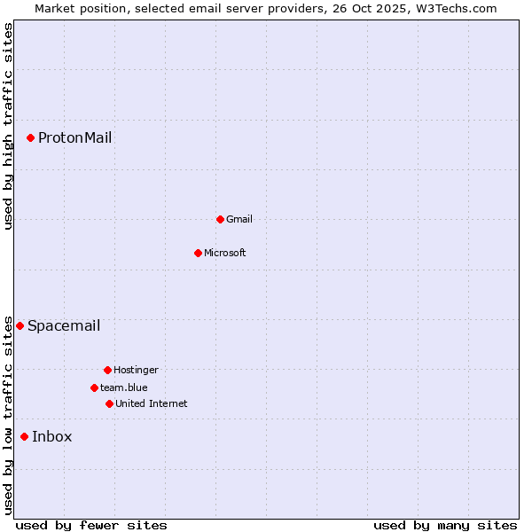 Market position of ProtonMail vs. Inbox vs. Spacemail