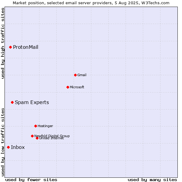 Market position of Spam Experts vs. ProtonMail vs. Inbox