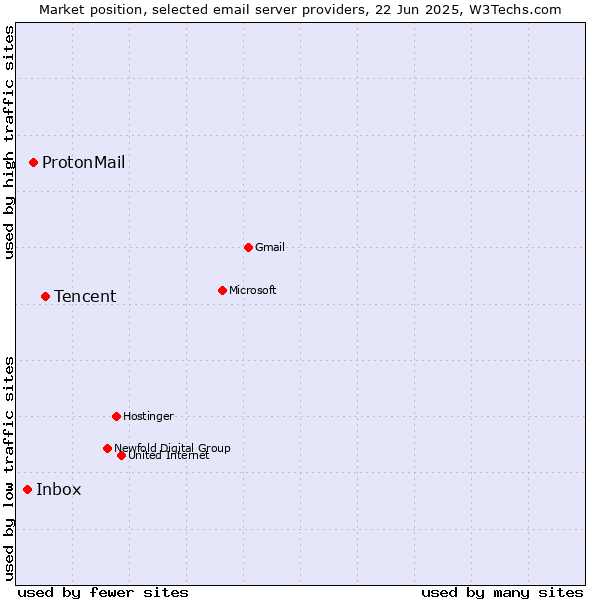 Market position of Tencent vs. ProtonMail vs. Inbox