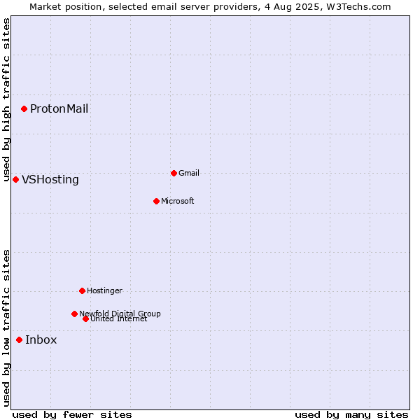 Market position of ProtonMail vs. Inbox vs. VSHosting