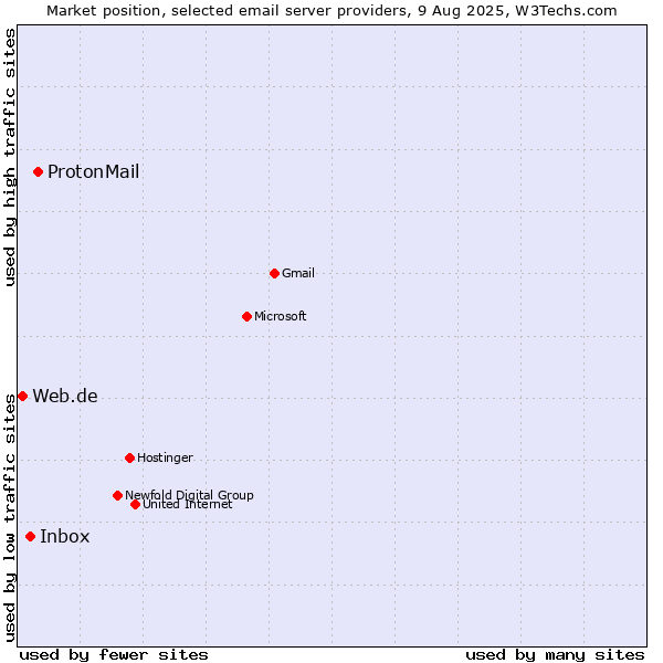 Market position of ProtonMail vs. Inbox vs. Web.de